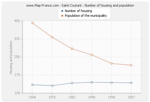 Saint-Coutant : Number of housing and population