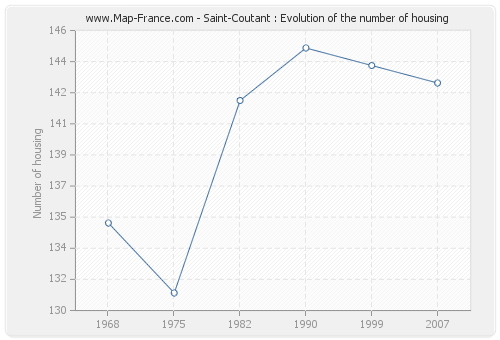 Saint-Coutant : Evolution of the number of housing