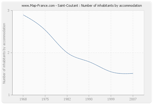 Saint-Coutant : Number of inhabitants by accommodation