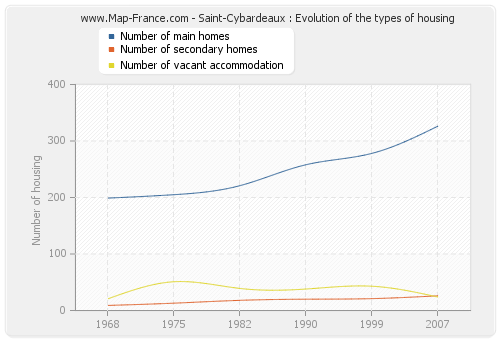 Saint-Cybardeaux : Evolution of the types of housing