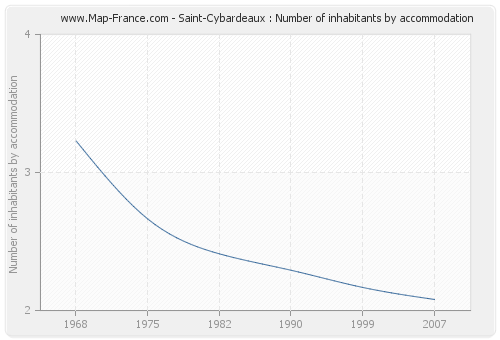 Saint-Cybardeaux : Number of inhabitants by accommodation