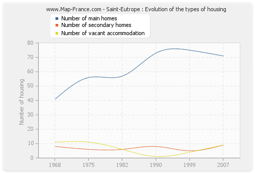 Saint-Eutrope : Evolution of the types of housing