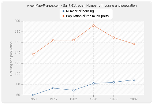 Saint-Eutrope : Number of housing and population