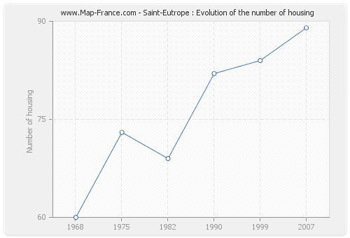 Saint-Eutrope : Evolution of the number of housing