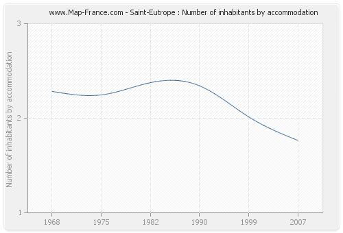 Saint-Eutrope : Number of inhabitants by accommodation