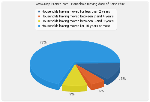 Household moving date of Saint-Félix