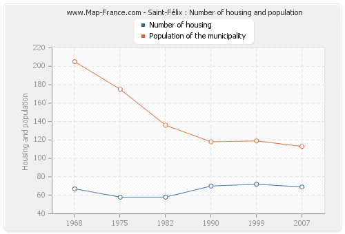 Saint-Félix : Number of housing and population