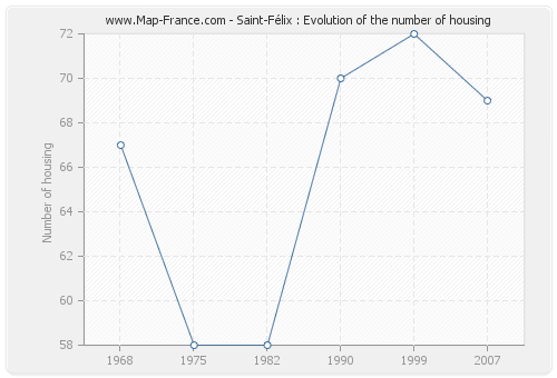 Saint-Félix : Evolution of the number of housing