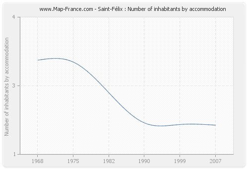 Saint-Félix : Number of inhabitants by accommodation