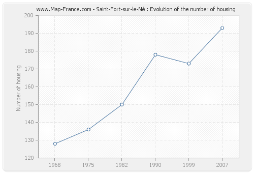 Saint-Fort-sur-le-Né : Evolution of the number of housing