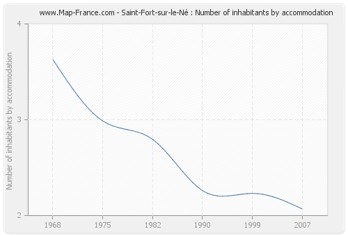 Saint-Fort-sur-le-Né : Number of inhabitants by accommodation