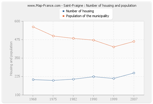 Saint-Fraigne : Number of housing and population