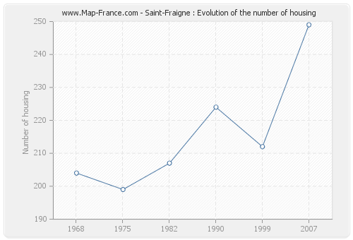 Saint-Fraigne : Evolution of the number of housing