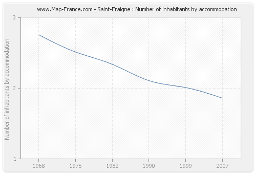 Saint-Fraigne : Number of inhabitants by accommodation