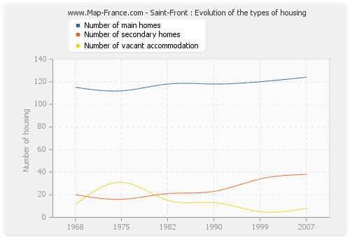 Saint-Front : Evolution of the types of housing