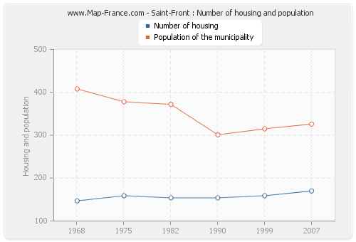 Saint-Front : Number of housing and population