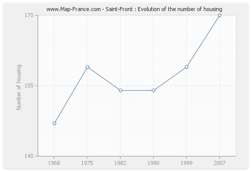 Saint-Front : Evolution of the number of housing