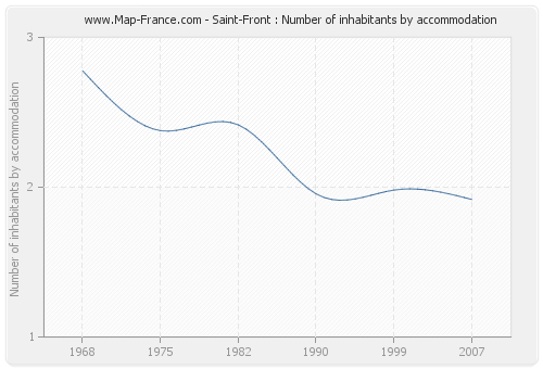 Saint-Front : Number of inhabitants by accommodation