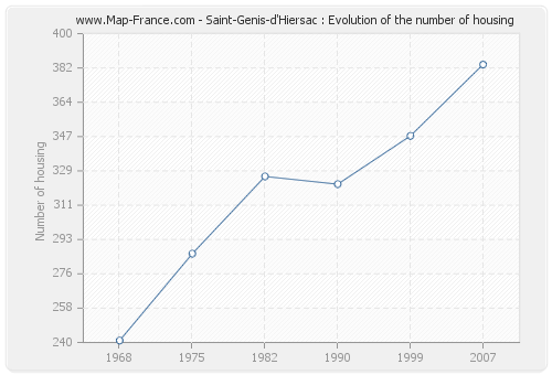 Saint-Genis-d'Hiersac : Evolution of the number of housing