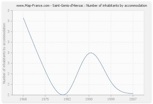 Saint-Genis-d'Hiersac : Number of inhabitants by accommodation