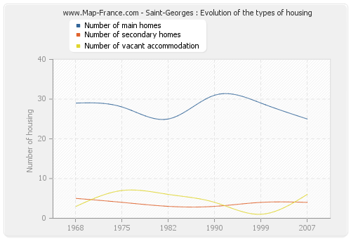 Saint-Georges : Evolution of the types of housing