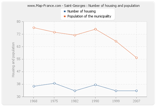 Saint-Georges : Number of housing and population