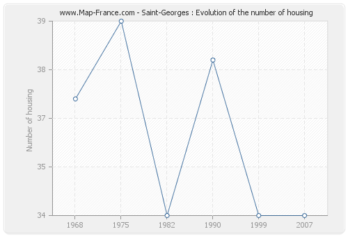 Saint-Georges : Evolution of the number of housing