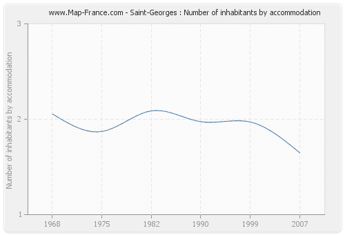 Saint-Georges : Number of inhabitants by accommodation