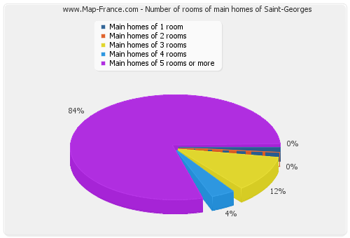 Number of rooms of main homes of Saint-Georges