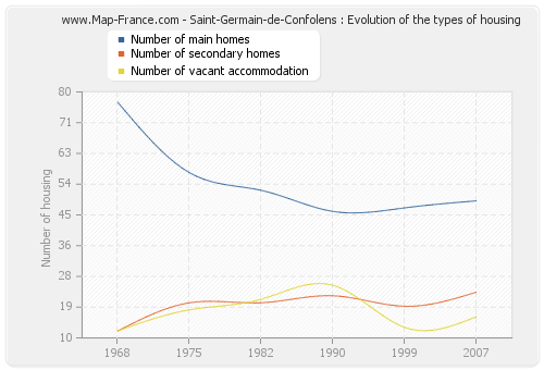 Saint-Germain-de-Confolens : Evolution of the types of housing