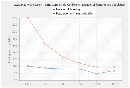 Saint-Germain-de-Confolens : Number of housing and population
