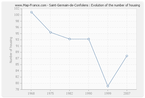 Saint-Germain-de-Confolens : Evolution of the number of housing