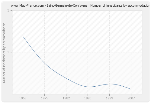 Saint-Germain-de-Confolens : Number of inhabitants by accommodation