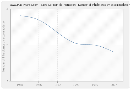 Saint-Germain-de-Montbron : Number of inhabitants by accommodation