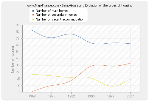 Saint-Gourson : Evolution of the types of housing