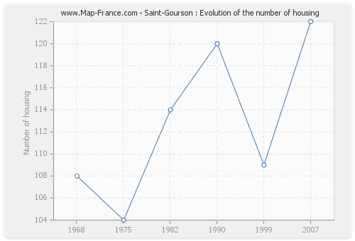 Saint-Gourson : Evolution of the number of housing