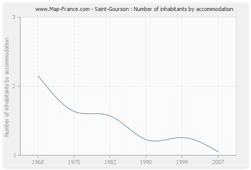 Saint-Gourson : Number of inhabitants by accommodation