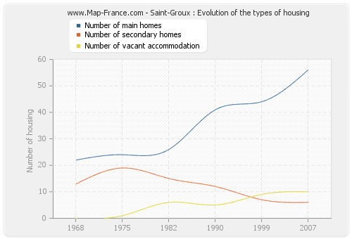 Saint-Groux : Evolution of the types of housing