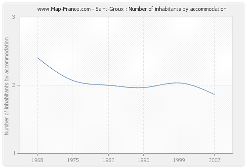 Saint-Groux : Number of inhabitants by accommodation