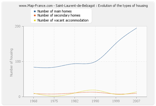Saint-Laurent-de-Belzagot : Evolution of the types of housing