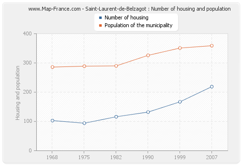 Saint-Laurent-de-Belzagot : Number of housing and population