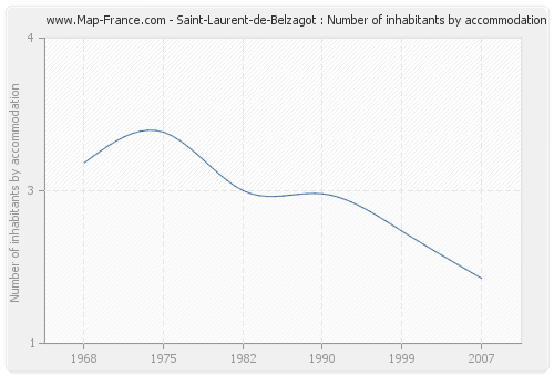 Saint-Laurent-de-Belzagot : Number of inhabitants by accommodation