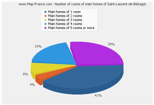Number of rooms of main homes of Saint-Laurent-de-Belzagot