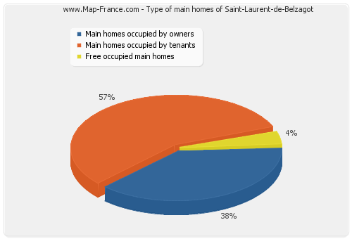 Type of main homes of Saint-Laurent-de-Belzagot