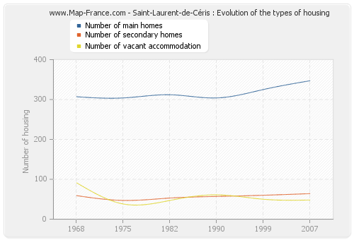 Saint-Laurent-de-Céris : Evolution of the types of housing