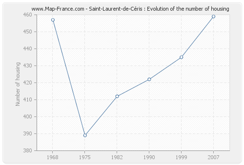 Saint-Laurent-de-Céris : Evolution of the number of housing