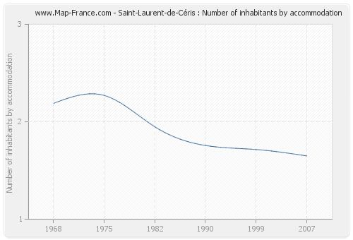Saint-Laurent-de-Céris : Number of inhabitants by accommodation
