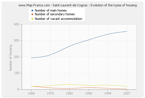 Saint-Laurent-de-Cognac : Evolution of the types of housing