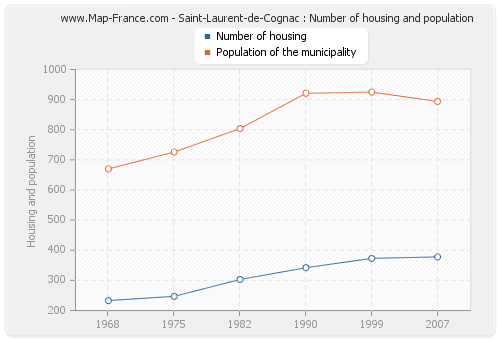 Saint-Laurent-de-Cognac : Number of housing and population