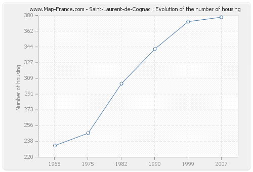 Saint-Laurent-de-Cognac : Evolution of the number of housing